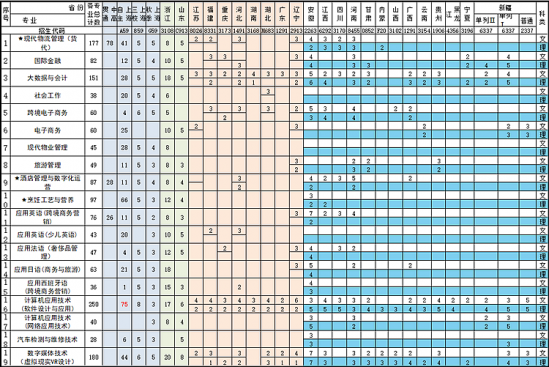 上海邦德职业技术学院招生计划-开设专业招生人数是多少