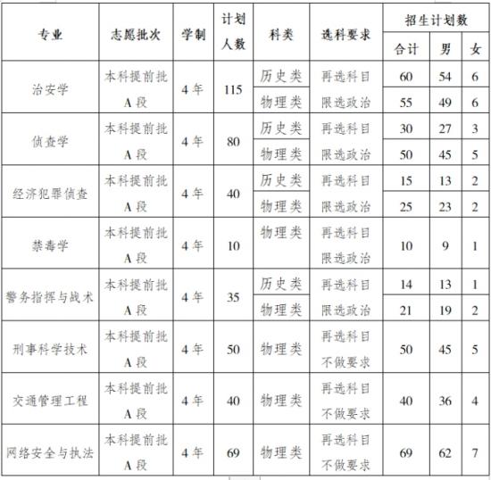 重慶警察學(xué)院招生計劃-開設(shè)專業(yè)招生人數(shù)是多少