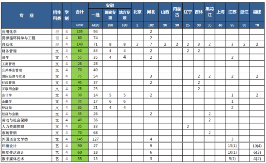安徽工业大学招生计划-开设专业招生人数是多少