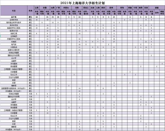 上海海洋大学招生计划-开设专业招生人数是多少