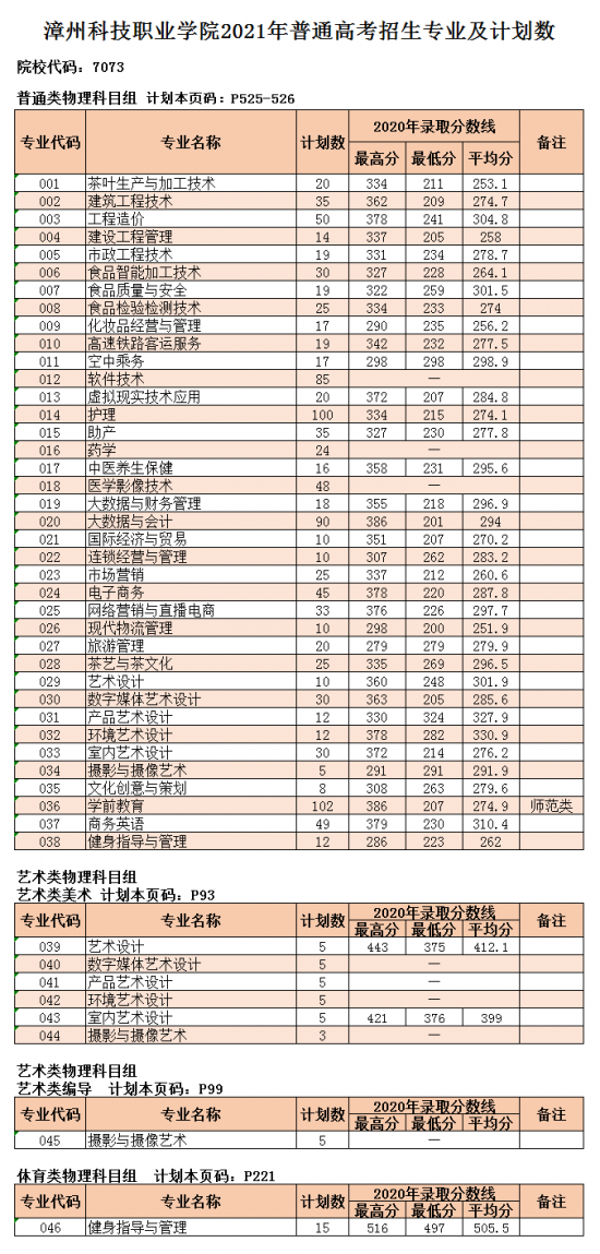 漳州科技職業(yè)學(xué)院招生計(jì)劃-開(kāi)設(shè)專業(yè)招生人數(shù)是多少