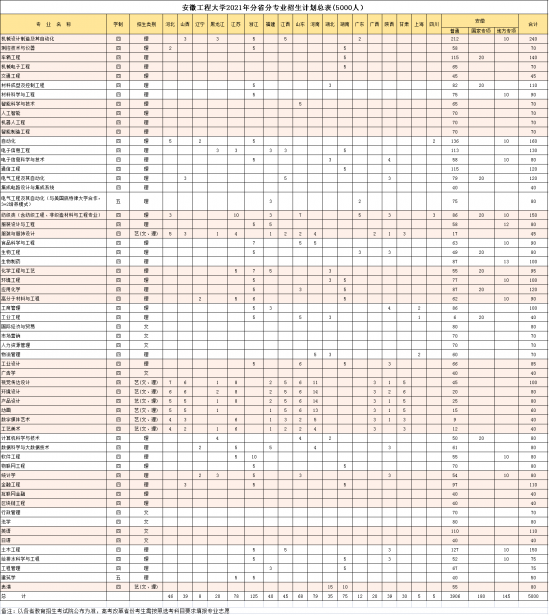 安徽工程大學(xué)招生計(jì)劃-開設(shè)專業(yè)招生人數(shù)是多少