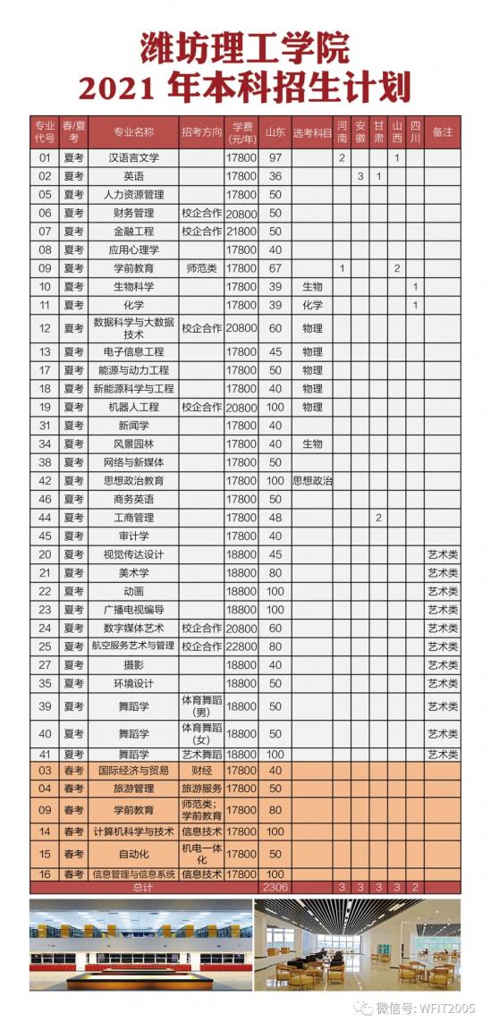 濰坊理工學(xué)院招生計(jì)劃-開設(shè)專業(yè)招生人數(shù)是多少