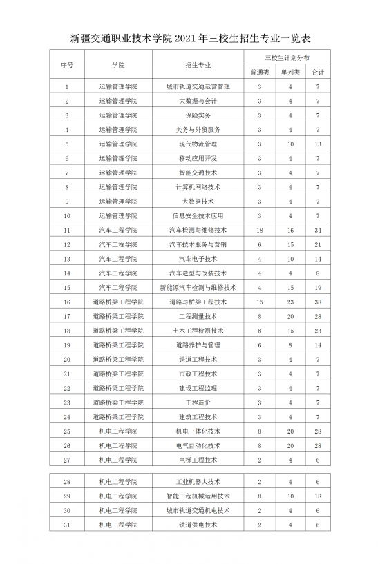 新疆交通職業(yè)技術(shù)學(xué)院招生計劃-開設(shè)專業(yè)招生人數(shù)是多少