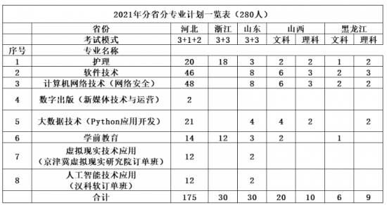 北京北大方正軟件職業(yè)技術(shù)學院招生計劃-開設專業(yè)招生人數(shù)是多少