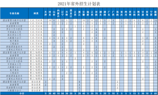 青島酒店管理職業(yè)技術(shù)學(xué)院招生計劃-開設(shè)專業(yè)招生人數(shù)是多少