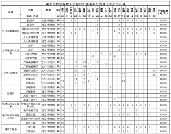 湖北文理学院理工学院招生计划-开设专业招生人数是多少