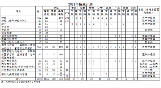 宁波卫生职业技术学院招生计划-开设专业招生人数是多少