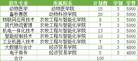 山東畜牧獸醫(yī)職業(yè)學(xué)院招生計劃-開設(shè)專業(yè)招生人數(shù)是多少