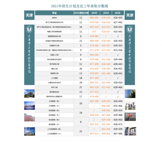 天津理工大學(xué)中環(huán)信息學(xué)院招生計劃-開設(shè)專業(yè)招生人數(shù)是多少