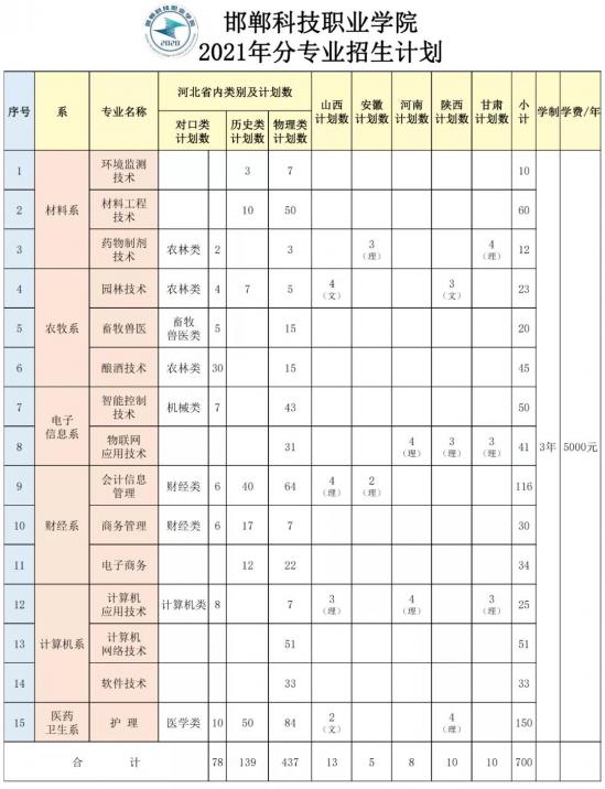 邯郸科技职业学院招生计划-开设专业招生人数是多少