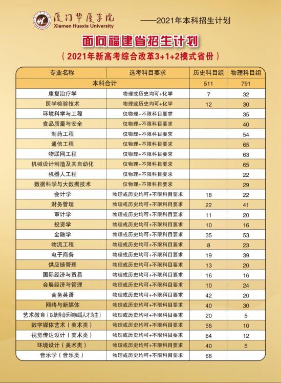 廈門華廈學(xué)院招生計劃-開設(shè)專業(yè)招生人數(shù)是多少