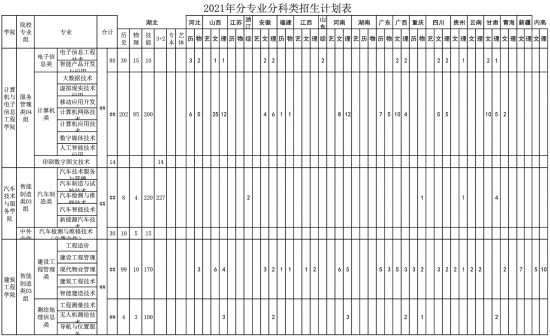 武漢城市職業(yè)學(xué)院招生計劃-開設(shè)專業(yè)招生人數(shù)是多少
