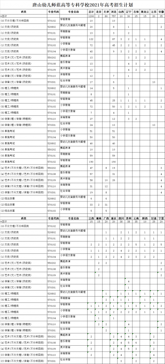 唐山幼兒師范高等?？茖W(xué)校招生計劃-開設(shè)專業(yè)招生人數(shù)是多少