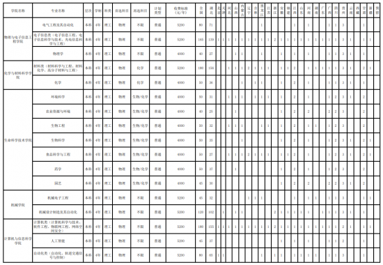 湖北工程學(xué)院招生計劃-開設(shè)專業(yè)招生人數(shù)是多少