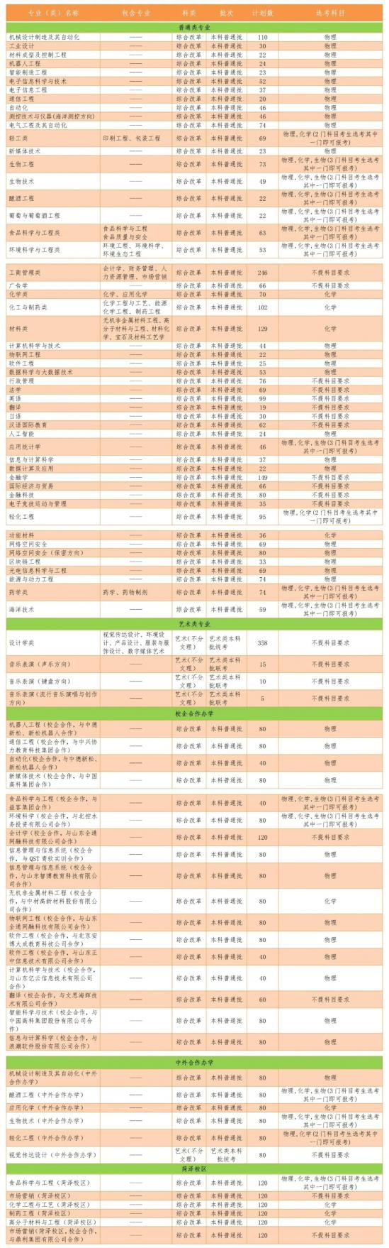 齐鲁工业大学招生计划-开设专业招生人数是多少