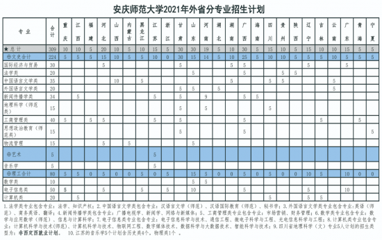 安慶師范大學(xué)招生計(jì)劃-開(kāi)設(shè)專(zhuān)業(yè)招生人數(shù)是多少