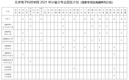 北京電子科技學(xué)院招生計劃-開設(shè)專業(yè)招生人數(shù)是多少