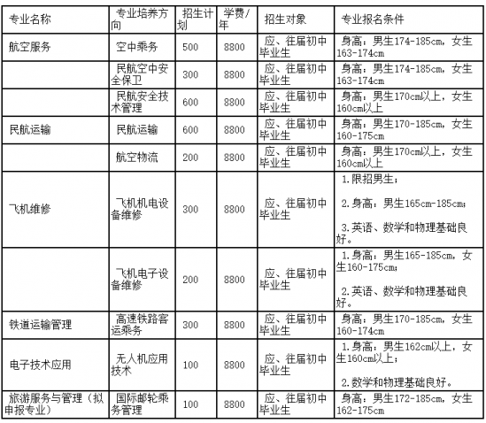 成都航空旅游職業(yè)學(xué)校2019年招生專業(yè)計(jì)劃