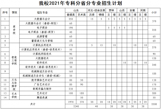 2021濟(jì)南大學(xué)泉城學(xué)院招生計(jì)劃-開設(shè)專業(yè)招生人數(shù)是多少