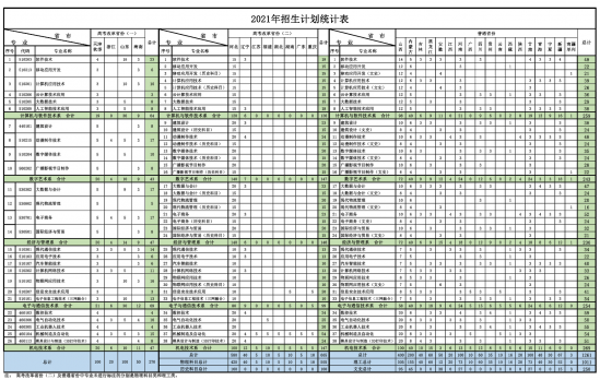 天津電子信息職業(yè)技術(shù)學(xué)院招生計(jì)劃-開(kāi)設(shè)專(zhuān)業(yè)招生人數(shù)是多少