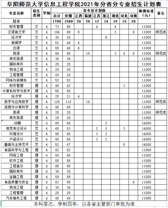 阜陽師范大學(xué)信息工程學(xué)院招生計(jì)劃-開設(shè)專業(yè)招生人數(shù)是多少