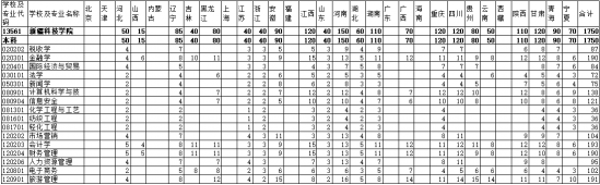 新疆科技學(xué)院招生計(jì)劃-開設(shè)專業(yè)招生人數(shù)是多少