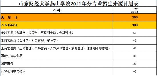 山東財經(jīng)大學(xué)燕山學(xué)院招生計劃-開設(shè)專業(yè)招生人數(shù)是多少