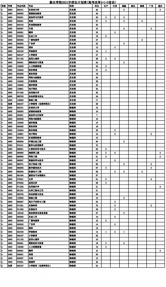 衡水學(xué)院招生計(jì)劃-開(kāi)設(shè)專業(yè)招生人數(shù)是多少