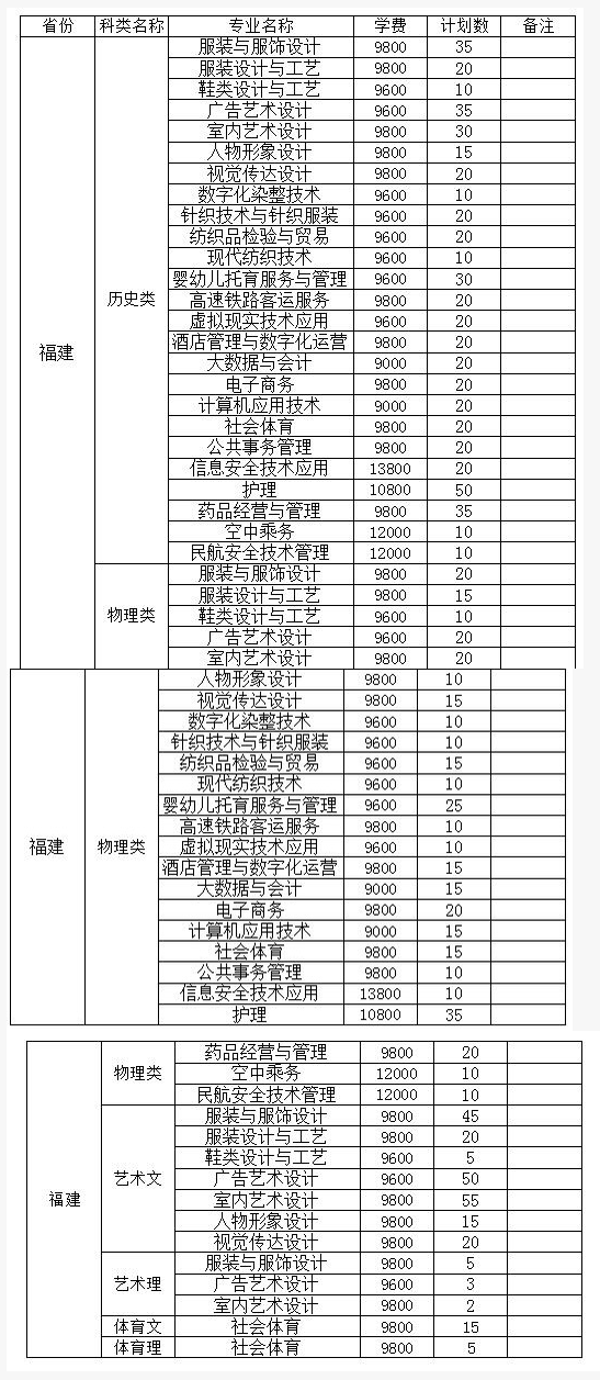 泉州紡織服裝職業(yè)學(xué)院招生計(jì)劃-開(kāi)設(shè)專(zhuān)業(yè)招生人數(shù)是多少