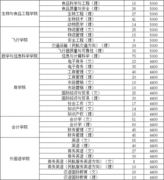 安陽工學(xué)院招生計劃-開設(shè)專業(yè)招生人數(shù)是多少