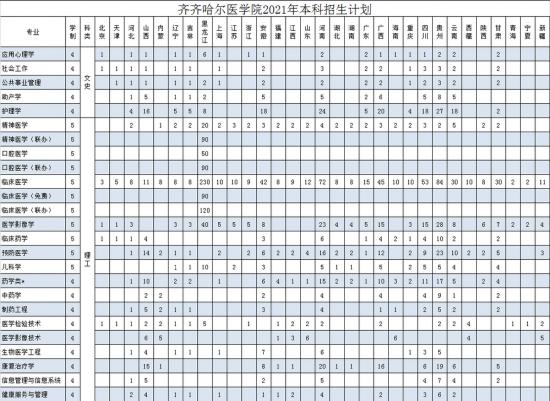 齐齐哈尔医学院招生计划-开设专业招生人数是多少