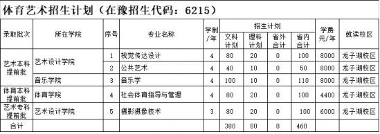 河南財(cái)政金融學(xué)院招生計(jì)劃-開設(shè)專業(yè)招生人數(shù)是多少