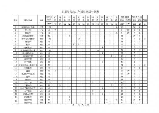 凱里學(xué)院招生計劃-開設(shè)專業(yè)招生人數(shù)是多少