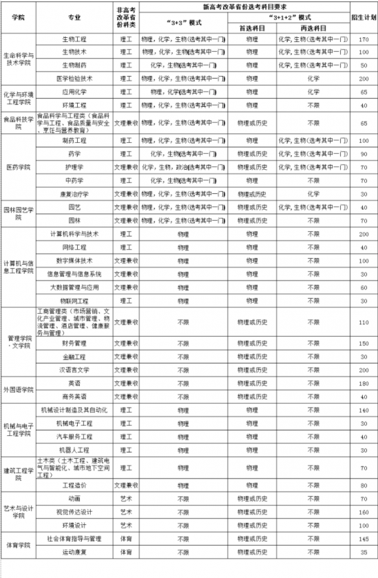 武汉生物工程学院招生计划-开设专业招生人数是多少