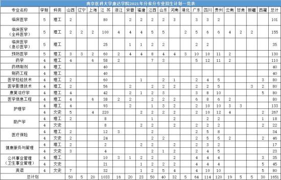 南京醫(yī)科大學(xué)康達(dá)學(xué)院招生計(jì)劃-開(kāi)設(shè)專業(yè)招生人數(shù)是多少