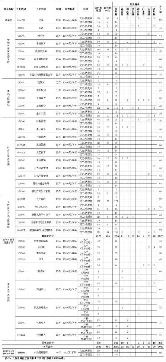 貴陽人文科技學院招生計劃-開設專業(yè)招生人數(shù)是多少