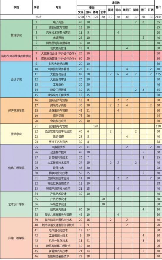 安徽工商職業(yè)學(xué)院招生計劃-開設(shè)專業(yè)招生人數(shù)是多少