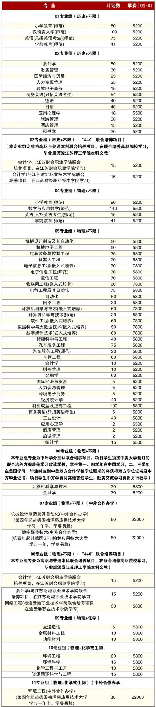 江蘇理工學(xué)院招生計(jì)劃-開設(shè)專業(yè)招生人數(shù)是多少