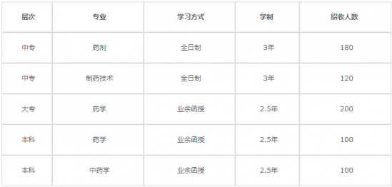 重庆医药科技学校其他学历层次招生计划