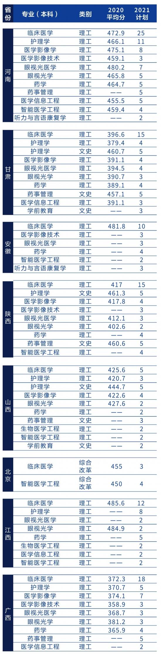 辽宁何氏医学院招生计划-开设专业招生人数是多少