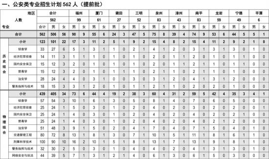 福建警察学院招生计划-开设专业招生人数是多少