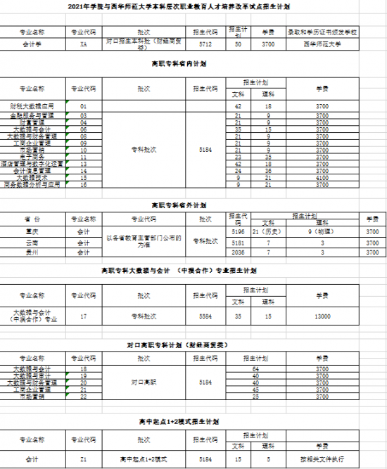 四川財(cái)經(jīng)職業(yè)學(xué)院招生計(jì)劃-開設(shè)專業(yè)招生人數(shù)是多少