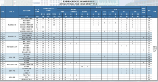 贵阳职业技术学院招生计划-开设专业招生人数是多少