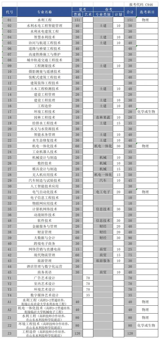 山東水利職業(yè)學院招生計劃-開設專業(yè)招生人數(shù)是多少