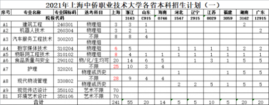 上海中侨职业技术大学招生计划-开设专业招生人数是多少