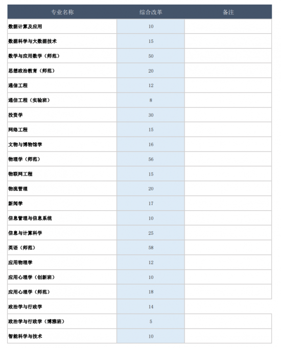 天津師范大學(xué)招生計劃-開設(shè)專業(yè)招生人數(shù)是多少