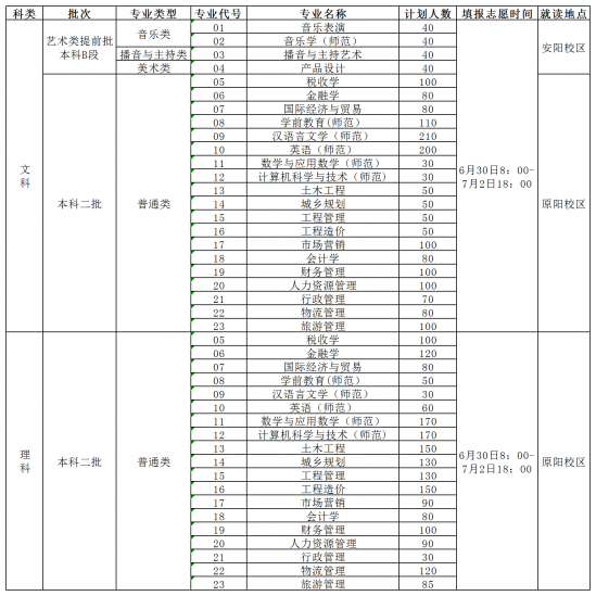 安陽學院招生計劃-開設專業(yè)招生人數(shù)是多少