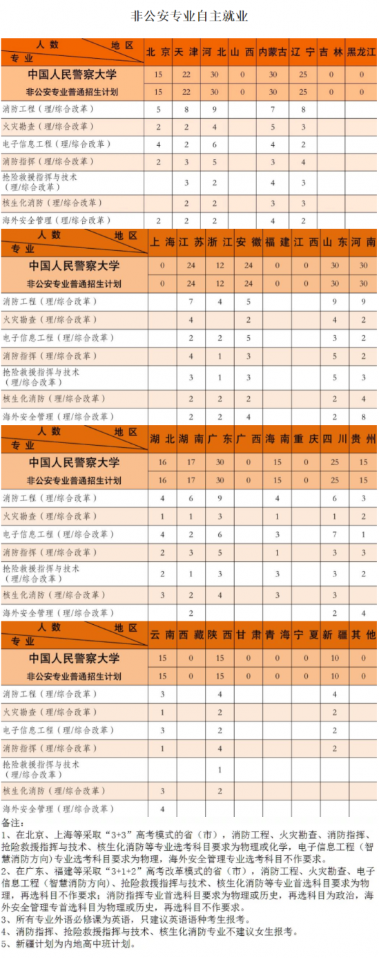 中國人民警察大學招生計劃-開設(shè)專業(yè)招生人數(shù)是多少