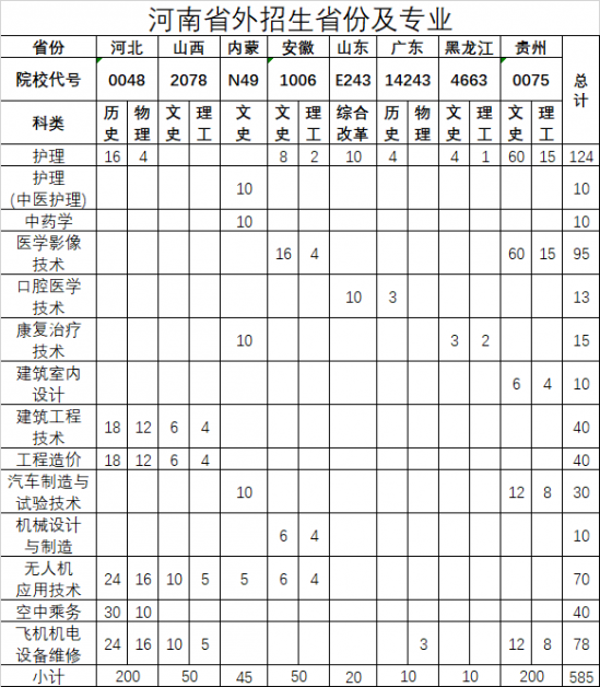 安阳职业技术学院招生计划-开设专业招生人数是多少